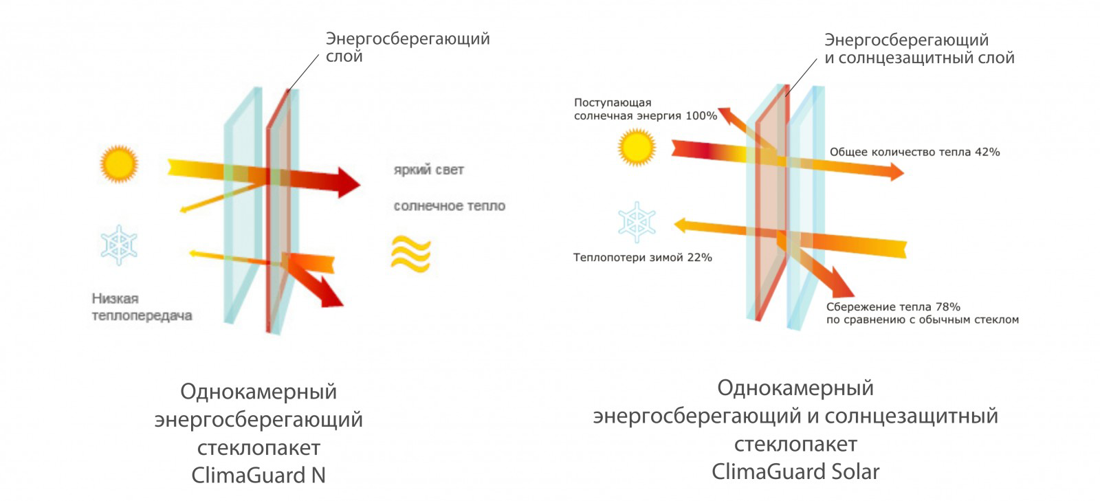 Энергосберегающее и солнцезащитное стекло